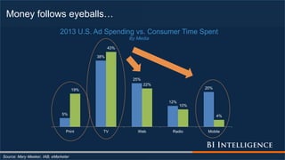 Money follows eyeballs…
Source: Mary Meeker, IAB, eMarketer
5%
38%
25%
12%
20%19%
43%
22%
10%
4%
Print TV Web Radio Mobile
2013 U.S. Ad Spending vs. Consumer Time Spent
By Media
 