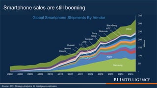 Smartphone sales are still booming
Source: IDC, Strategy Analytics, BI Intelligence estimates
Samsung
Apple
Xiaomi
Lenovo
Huawei LG
ZTE
Coolpad
Nokia
Sony
Motorola
HTC
BlackBerry
Other
-
50
100
150
200
250
300
350
2Q08 4Q08 2Q09 4Q09 2Q10 4Q10 2Q11 4Q11 2Q12 4Q12 2Q13 4Q13 2Q14
Millions
Global Smartphone Shipments By Vendor
 