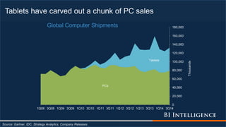 PCs
Tablets
0
20,000
40,000
60,000
80,000
100,000
120,000
140,000
160,000
180,000
1Q08 3Q08 1Q09 3Q09 1Q10 3Q10 1Q11 3Q11 1Q12 3Q12 1Q13 3Q13 1Q14 3Q14
Thousands
Global Computer Shipments
Tablets have carved out a chunk of PC sales
Source: Gartner, IDC, Strategy Analytics, Company Releases
 