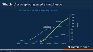 “Phablets” are replacing small smartphones
Source: BI Intelligence estimates
Phablets
Tablets
Smartphones
(Non-Phablet)
0
200
400
600
800
1,000
1,200
1,400
1,600
1,800
2006 2008 2010 2012 2014E 2016E 2018E
Millions
Global Annual Shipments By Device
 