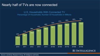 Nearly half of TVs are now connected
Source: Leichtman Research Group, BI Intelligence estimates
27.7
35.7
43.8
50.1
56.5
61.1
65.7
68.6
71.4 72.6
24%
31%
38%
44%
49%
53%
57%
60%
62% 63%
2010 2011 2012 2013 2014 2015E 2016E 2017E 2018E 2019E
U.S. Households With Connected TV
Percentage Of Households; Number Of Households In Millions
 