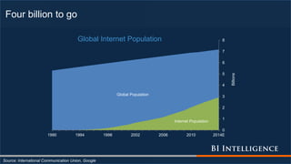 Four billion to go
Global Population
Internet Population
0
1
2
3
4
5
6
7
8
1990 1994 1998 2002 2006 2010 2014E
Billions
Global Internet Population
Source: International Communication Union, Google
 