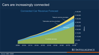 Cars are increasingly connected
Source: SBD, GSMA
In-vehicle services
Hardware
Telematics service providers
Telecom service providers
€ 0
€ 5,000
€ 10,000
€ 15,000
€ 20,000
€ 25,000
€ 30,000
€ 35,000
€ 40,000
€ 45,000
2009A 2010A 2011A 2012A 2013E 2014E 2015E 2016E 2017E 2018E
Millions
Connected Car Revenue Forecast
 