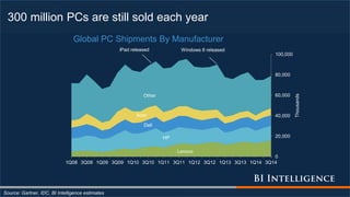 300 million PCs are still sold each year
Source: Gartner, IDC, BI Intelligence estimates
Lenovo
HP
Dell
Acer
Other
0
20,000
40,000
60,000
80,000
100,000
1Q08 3Q08 1Q09 3Q09 1Q10 3Q10 1Q11 3Q11 1Q12 3Q12 1Q13 3Q13 1Q14 3Q14
Thousands
Global PC Shipments By Manufacturer
iPad released Windows 8 released
 