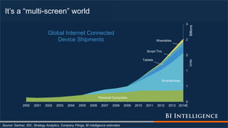 It’s a “multi-screen” world
Source: Gartner, IDC, Strategy Analytics, Company Filings, BI Intelligence estimates
Personal Computers
Smartphones
Tablets
Smart TVs
Wearables
0
1
1
2
2
3
2000 2001 2002 2003 2004 2005 2006 2007 2008 2009 2010 2011 2012 2013 2014E
UnitsBillions
Global Internet Connected
Device Shipments
 