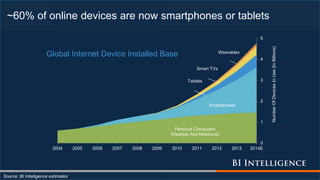 ~60% of online devices are now smartphones or tablets
Source: BI Intelligence estimates
Personal Computers
(Desktop And Notebook)
Smartphones
Tablets
Smart TVs
Wearables
0
1
2
3
4
5
2004 2005 2006 2007 2008 2009 2010 2011 2012 2013 2014E
NumberOfDevicesInUse(InBillions)
Global Internet Device Installed Base
 