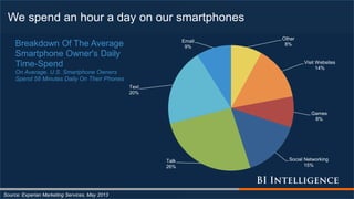 Other
8%
Visit Websites
14%
Games
8%
Social Networking
15%
Talk
26%
Text
20%
Email
9%Breakdown Of The Average
Smartphone Owner's Daily
Time-Spend
On Average, U.S. Smartphone Owners
Spend 58 Minutes Daily On Their Phones
We spend an hour a day on our smartphones
Source: Experian Marketing Services, May 2013
 