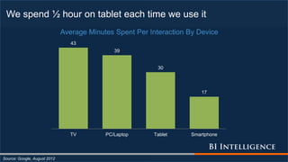 We spend ½ hour on tablet each time we use it
Source: Google, August 2012
43
39
30
17
TV PC/Laptop Tablet Smartphone
Average Minutes Spent Per Interaction By Device
 