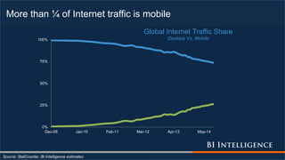 More than ¼ of Internet traffic is mobile
Source: StatCounter, BI Intelligence estimates
0%
25%
50%
75%
100%
Dec-08 Jan-10 Feb-11 Mar-12 Apr-13 May-14
Global Internet Traffic Share
Desktop Vs. Mobile
 