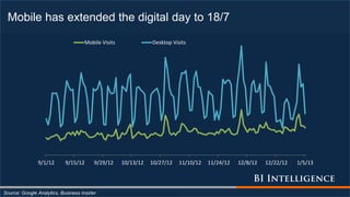 Mobile has extended the digital day to 18/7
Source: Google Analytics, Business Insider
9/1/12 9/15/12 9/29/12 10/13/12 10/27/12 11/10/12 11/24/12 12/8/12 12/22/12 1/5/13
Mobile Visits Desktop Visits
 