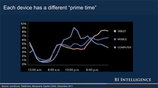 Each device has a different “prime time”
Source: comScore, Telefonica, Macquarie Capital (USA), December 2011
 
