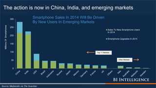 The action is now in China, India, and emerging markets
Source: Mediacells via The Guardian
0
50
100
150
200
250
300
MillionsOfSmartphones
Smartphone Sales In 2014 Will Be Driven
By New Users In Emerging Markets
Sales To New Smartphone Users
In 2014
Smartphone Upgrades In 2014
Top 11 Markets
Other Markets
 