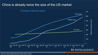 China is already twice the size of the US market
Source: China Internet Network Information Center
Mobile Users
Total Users
US Users
0
100
200
300
400
500
600
700
June
06
Dec 06 June
07
Dec 07 June
08
Dec 08 June
09
Dec 09 June
10
Dec 10 June
11
Dec 11 June
12
Dec 12 June
13
Dec 13 June
14
MillionsOfInternetUsers
Chinese Internet Users
 