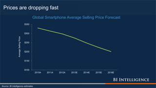 Prices are dropping fast
Source: BI Intelligence estimates
$100
$150
$200
$250
$300
$350
2010A 2011A 2012A 2013E 2014E 2015E 2016E
AverageSellingPrice
Global Smartphone Average Selling Price Forecast
 