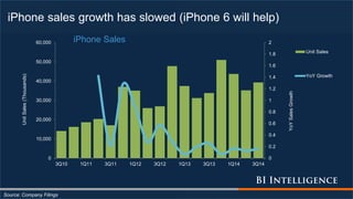 iPhone sales growth has slowed (iPhone 6 will help)
Source: Company Filings
0
0.2
0.4
0.6
0.8
1
1.2
1.4
1.6
1.8
2
0
10,000
20,000
30,000
40,000
50,000
60,000
3Q10 1Q11 3Q11 1Q12 3Q12 1Q13 3Q13 1Q14 3Q14
YoYSalesGrowth
UnitSales(Thousands)
iPhone Sales
Unit Sales
YoY Growth
 