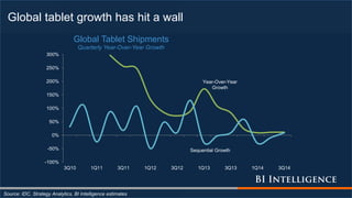 Global tablet growth has hit a wall
Source: IDC, Strategy Analytics, BI Intelligence estimates
Year-Over-Year
Growth
-100%
-50%
0%
50%
100%
150%
200%
250%
300%
3Q10 1Q11 3Q11 1Q12 3Q12 1Q13 3Q13 1Q14 3Q14
Global Tablet Shipments
Quarterly Year-Over-Year Growth
Sequential Growth
 