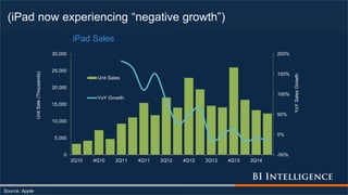 (iPad now experiencing “negative growth”)
Source: Apple
-50%
0%
50%
100%
150%
200%
0
5,000
10,000
15,000
20,000
25,000
30,000
2Q10 4Q10 2Q11 4Q11 2Q12 4Q12 2Q13 4Q13 2Q14
YoYSalesGrowth
UnitSale(Thousands) iPad Sales
Unit Sales
YoY Growth
 