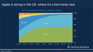 Apple is strong in the US, where it’s a two-horse race
Source: comScore
Android
Apple
BlackBerry
Windows Phone
Other
0%
20%
40%
60%
80%
100%
Jun 10 Dec 10 Jun 11 Dec 11 Jun 12 Dec 12 Jun 13 Dec 13 Jun 14
US Smartphone Platform Market Share
 