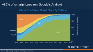 ~85% of smartphones run Google’s Android
Source: IDC, Strategy Analytics, BI Intelligence estimates
Android
iOS
Microsoft
BlackBerry
Other
0%
25%
50%
75%
100%
1Q09 3Q09 1Q10 3Q10 1Q11 3Q11 1Q12 3Q12 1Q13 3Q13 1Q14 3Q14
ShareofGlobalUnitShipments
Global Smartphone Market Share By Platform
 
