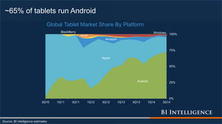 ~65% of tablets run Android
Source: BI Intelligence estimates
Android
Apple
Amazon
BlackBerry
Nook
Windows
0%
25%
50%
75%
100%
3Q10 1Q11 3Q11 1Q12 3Q12 1Q13 3Q13 1Q14 3Q14
Global Tablet Market Share By Platform
 