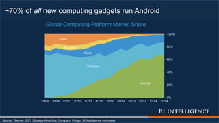 ~70% of all new computing gadgets run Android
Source: Gartner, IDC, Strategy Analytics, Company Filings, BI Intelligence estimates
Android
Windows
Apple
BlackBerry
Other
0%
20%
40%
60%
80%
100%
1Q09 3Q09 1Q10 3Q10 1Q11 3Q11 1Q12 3Q12 1Q13 3Q13 1Q14 3Q14
Global Computing Platform Market Share
 