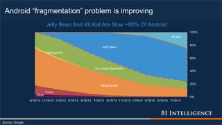 Android “fragmentation” problem is improving
Source: Google
Other
Froyo
Gingerbread
Honeycomb
Ice Cream Sandwich
Jelly Bean
Kit Kat
0%
20%
40%
60%
80%
100%
9/15/12 11/15/12 1/15/13 3/15/13 5/15/13 7/15/13 9/15/13 11/15/13 1/15/14 3/15/14 5/15/14 7/15/14
Jelly Bean And Kit Kat Are Now ~80% Of Android
 