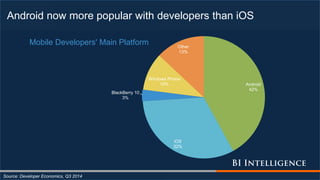 Android now more popular with developers than iOS
Source: Developer Economics, Q3 2014
Android
42%
iOS
32%
BlackBerry 10
3%
Windows Phone
10%
Other
13%
Mobile Developers' Main Platform
 