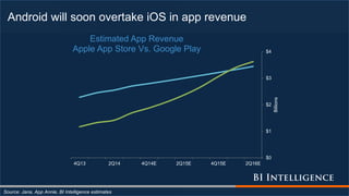 Android will soon overtake iOS in app revenue
Source: Jana, App Annie, BI Intelligence estimates
$0
$1
$2
$3
$4
4Q13 2Q14 4Q14E 2Q15E 4Q15E 2Q16E
Billions
Estimated App Revenue
Apple App Store Vs. Google Play
 