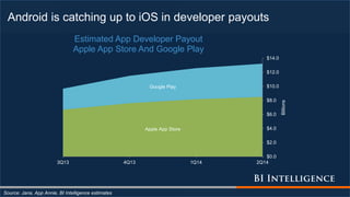 Android is catching up to iOS in developer payouts
Source: Jana, App Annie, BI Intelligence estimates
Apple App Store
Google Play
$0.0
$2.0
$4.0
$6.0
$8.0
$10.0
$12.0
$14.0
3Q13 4Q13 1Q14 2Q14
Billions
Estimated App Developer Payout
Apple App Store And Google Play
 