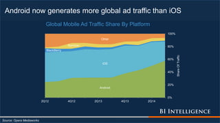 Android now generates more global ad traffic than iOS
Source: Opera Mediaworks
Android
iOS
BlackBerry
Symbian
Other
0%
20%
40%
60%
80%
100%
2Q12 4Q12 2Q13 4Q13 2Q14
ShareOfTraffic
Global Mobile Ad Traffic Share By Platform
 