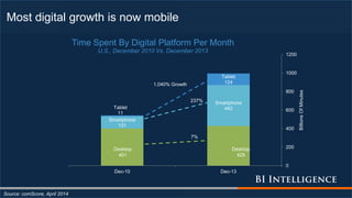 Most digital growth is now mobile
Source: comScore, April 2014
Smartphone
131
Smartphone
442Tablet
11
Tablet
124
0
200
400
600
800
1000
1200
Dec-10 Dec-13
BillionsOfMinutes
Time Spent By Digital Platform Per Month
U.S., December 2010 Vs. December 2013
1,040% Growth
237%
7%
Desktop
401
Desktop
429
 