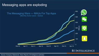 Messaging apps are exploding
Source: Company Statements, News Reports, BI Intelligence estimates
0
100
200
300
400
500
600
Oct-10 Apr-11 Oct-11 Apr-12 Oct-12 Apr-13 Oct-13 Apr-14
Millions
The Messaging Wars — MAUs For Top Apps
(Monthly Active Users - Global)
 