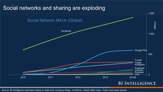 Social networks and sharing are exploding
Source: BI Intelligence estimates based on data from company filings, comScore, Global Web Index, Totem and news reports
Facebook
Twitter
Tumblr
Instagram
Snapchat
Google Plus
LinkedIn
Pinterest
Vine 0
500
1,000
1,500
2010 2011 2012 2013 2014E
Millions
Social Network MAUs (Global)
 