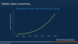 Mobile video is booming…
Source: Cisco, 2013
0
1
2
3
4
5
6
7
8
2011 2012 2013 2014 2015 2016 2017
MillionsofTerabytesPerMonth
Global Mobile Video Traffic Will Continue To Surge
 