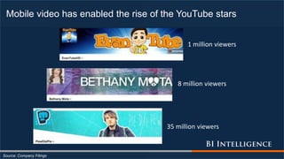 Mobile video has enabled the rise of the YouTube stars
Source: Company Filings
35 million viewers
8 million viewers
1 million viewers
 