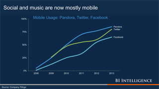 Social and music are now mostly mobile
Source: Company Filings
Pandora
Facebook
Twitter
0%
25%
50%
75%
100%
2008 2009 2010 2011 2012 2013
Mobile Usage: Pandora, Twitter, Facebook
 