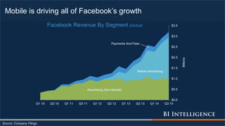 Mobile is driving all of Facebook’s growth
Source: Company Filings
Advertising (Non-Mobile)
Mobile Advertising
Payments And Fees
$0.0
$0.5
$1.0
$1.5
$2.0
$2.5
$3.0
$3.5
Q1 10 Q3 10 Q1 11 Q3 11 Q1 12 Q3 12 Q1 13 Q3 13 Q1 14 Q3 14
Billions
Facebook Revenue By Segment (Global)
 