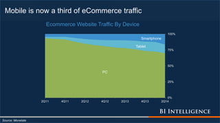Mobile is now a third of eCommerce traffic
Source: Monetate
PC
Tablet
Smartphone
0%
25%
50%
75%
100%
2Q11 4Q11 2Q12 4Q12 2Q13 4Q13 2Q14
Ecommerce Website Traffic By Device
 