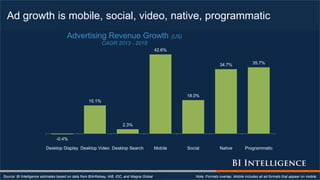Ad growth is mobile, social, video, native, programmatic
Source: BI Intelligence estimates based on data from BIA/Kelsey, IAB, IDC, and Magna Global Note: Formats overlap. Mobile includes all ad formats that appear on mobile.
-0.4%
15.1%
2.3%
42.6%
18.0%
34.7% 35.7%
Desktop Display Desktop Video Desktop Search Mobile Social Native Programmatic
Advertising Revenue Growth (US)
CAGR 2013 - 2018
 