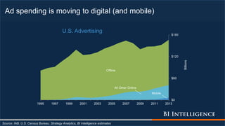 Ad spending is moving to digital (and mobile)
Source: IAB, U.S. Census Bureau, Strategy Analytics, BI Intelligence estimates
Offline
All Other Online
Mobile
$0
$60
$120
$180
1995 1997 1999 2001 2003 2005 2007 2009 2011 2013
Billions
U.S. Advertising
 