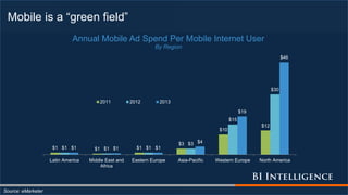 Mobile is a “green field”
Source: eMarketer
$1 $1 $1
$3
$10
$12
$1 $1 $1
$3
$15
$30
$1 $1 $1
$4
$19
$46
Latin America Middle East and
Africa
Eastern Europe Asia-Pacific Western Europe North America
Annual Mobile Ad Spend Per Mobile Internet User
By Region
2011 2012 2013
 