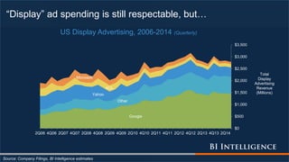 “Display” ad spending is still respectable, but…
Source: Company Filings, BI Intelligence estimates
Google
Other
Yahoo
AOL
Microsoft
$0
$500
$1,000
$1,500
$2,000
$2,500
$3,000
$3,500
2Q06 4Q06 2Q07 4Q07 2Q08 4Q08 2Q09 4Q09 2Q10 4Q10 2Q11 4Q11 2Q12 4Q12 2Q13 4Q13 2Q14
Total
Display
Advertising
Revenue
(Millions)
US Display Advertising, 2006-2014 (Quarterly)
 
