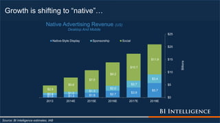 Growth is shifting to “native”…
Source: BI Intelligence estimates, IAB
$1.0 $1.3 $1.9 $2.7
$3.9
$5.7
$0.8 $1.0
$1.3
$2.0
$2.7
$3.4
$2.9
$5.6
$7.5
$9.2
$10.7
$11.9
$0
$5
$10
$15
$20
$25
2013 2014E 2015E 2016E 2017E 2018E
Billions
Native Advertising Revenue (US)
Desktop And Mobile
Native-Style Display Sponsorship Social
 