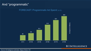 And “programmatic”
Source: BI Intelligence estimates, Magna Global, IDC
$6
$8
$12
$18
$23
$28
2013 2014E 2015E 2016E 2017E 2018E
AdSpendInBillions
FORECAST: Programmatic Ad Spend (U.S.)
 