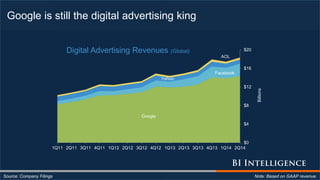 Google is still the digital advertising king
Source: Company Filings Note: Based on GAAP revenue.
Google
Facebook
Yahoo
AOL
$0
$4
$8
$12
$16
$20
1Q11 2Q11 3Q11 4Q11 1Q12 2Q12 3Q12 4Q12 1Q13 2Q13 3Q13 4Q13 1Q14 2Q14
Billions
Digital Advertising Revenues (Global)
 