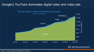 Google’s YouTube dominates digital video and video ads
Source: Company Filings, BI Intelligence estimates
YouTube
Tremor
YuMe
TubeMogul
$0
$250
$500
$750
$1,000
$1,250
$1,500
$1,750
Q1 2011 Q3 2011 Q1 2012 Q3 2012 Q1 2013 Q3 2013 Q1 2014
RevenueInMillions
Global Digital Video Advertising Revenue
(Select Companies)
 