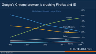 Google’s Chrome browser is crushing Firefox and IE
Source: StatCounter
Other
Safari
Firefox
Internet Explorer
Chrome
Opera
0%
10%
20%
30%
40%
50%
60%
2010 2011 2012 2013 2014
Global Web Browser Usage Share
 