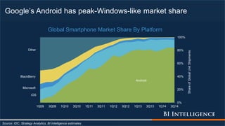 Google’s Android has peak-Windows-like market share
Source: IDC, Strategy Analytics, BI Intelligence estimates
Android
iOS
Microsoft
BlackBerry
Other
0%
20%
40%
60%
80%
100%
1Q09 3Q09 1Q10 3Q10 1Q11 3Q11 1Q12 3Q12 1Q13 3Q13 1Q14 3Q14
ShareofGlobalUnitShipments
Global Smartphone Market Share By Platform
 