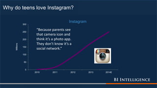 Why do teens love Instagram?
0
50
100
150
200
250
300
2010 2011 2012 2013 2014E
Millions
Instagram
“Because parents see
th...