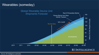Wearables (someday)
Source: BI Intelligence estimates
Smartwatches
Fitness Bands And Other
Activity Trackers
Rest Of Weara...